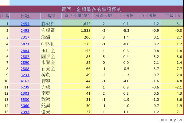 主力收購權證評估表(認售)