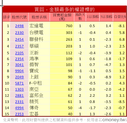 主力收購權證評估表(認售)