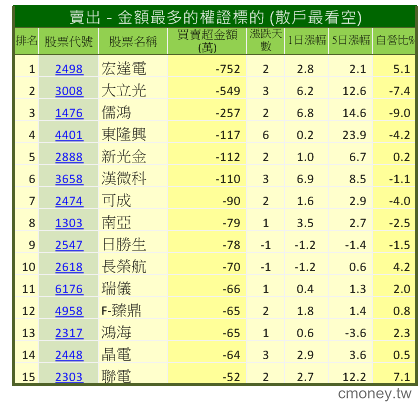 主力收購權證評估表(認售)