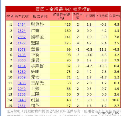 主力收購權證評估表(認售)
