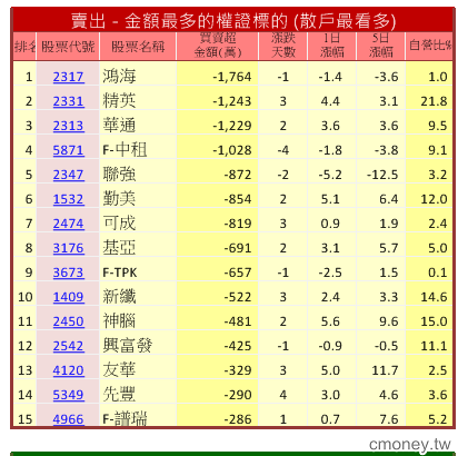主力收購權證評估表(認購)