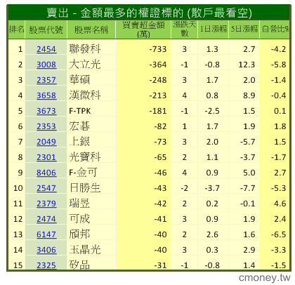 主力收購權證評估表(認售)