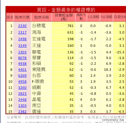 主力收購權證評估表(認售)
