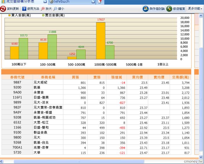 成交量結構分析表0429