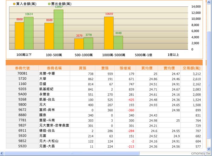 成交量結構分析表0430