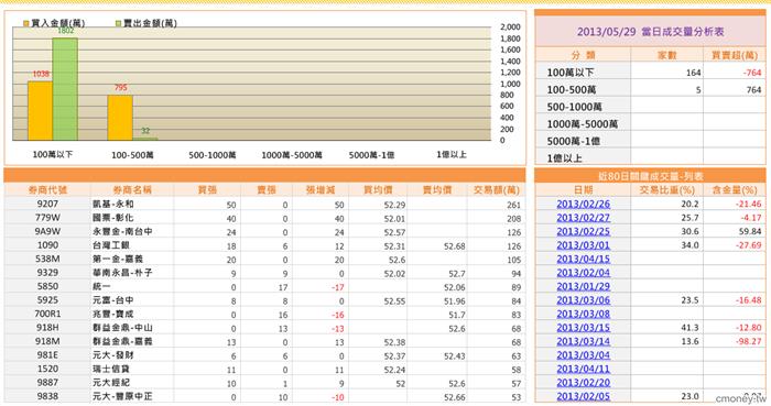 籌碼大戶 昇達科大戶買