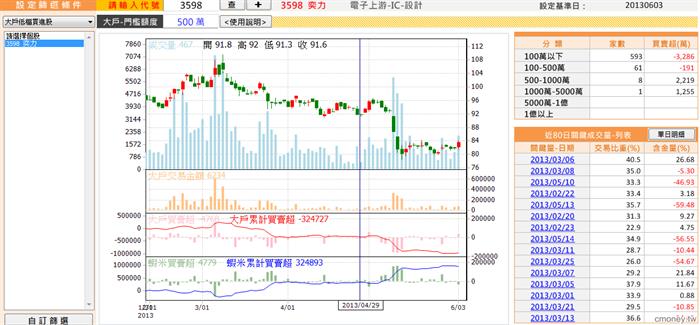 奕力有人低檔買進，值得留意  去CALL一下吧
