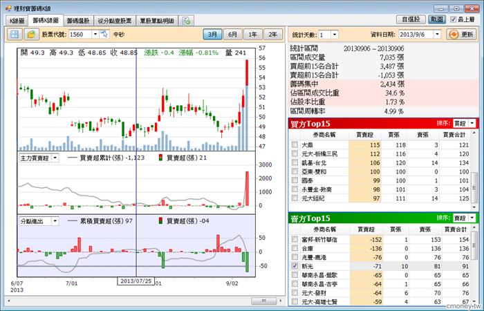 籌碼K線 中砂 主力 新光證 