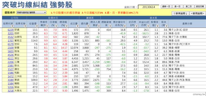 突破均線糾結