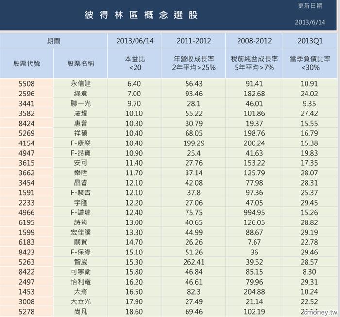 彼得林區概念選股