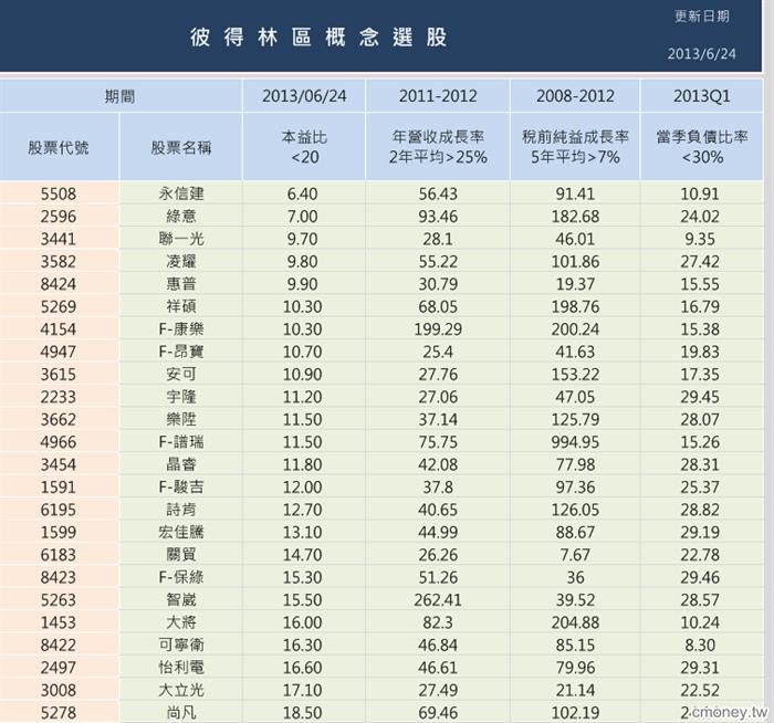 彼得林區概念選股