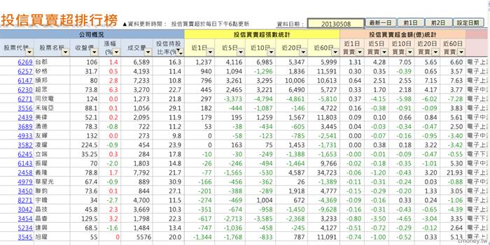 投信買賣超排行榜