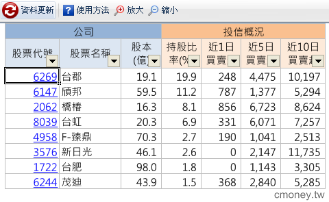 5/18投信鎖定的中小型股