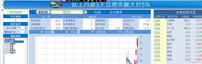站上月線3天且週乖離大於5％