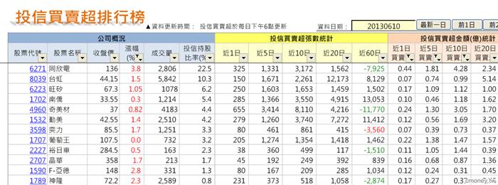 投信買賣超排行榜