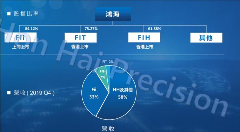鴻海 (2317) 淨利連三年衰退！但郭董睽違 8 個月再次買進自家股票！