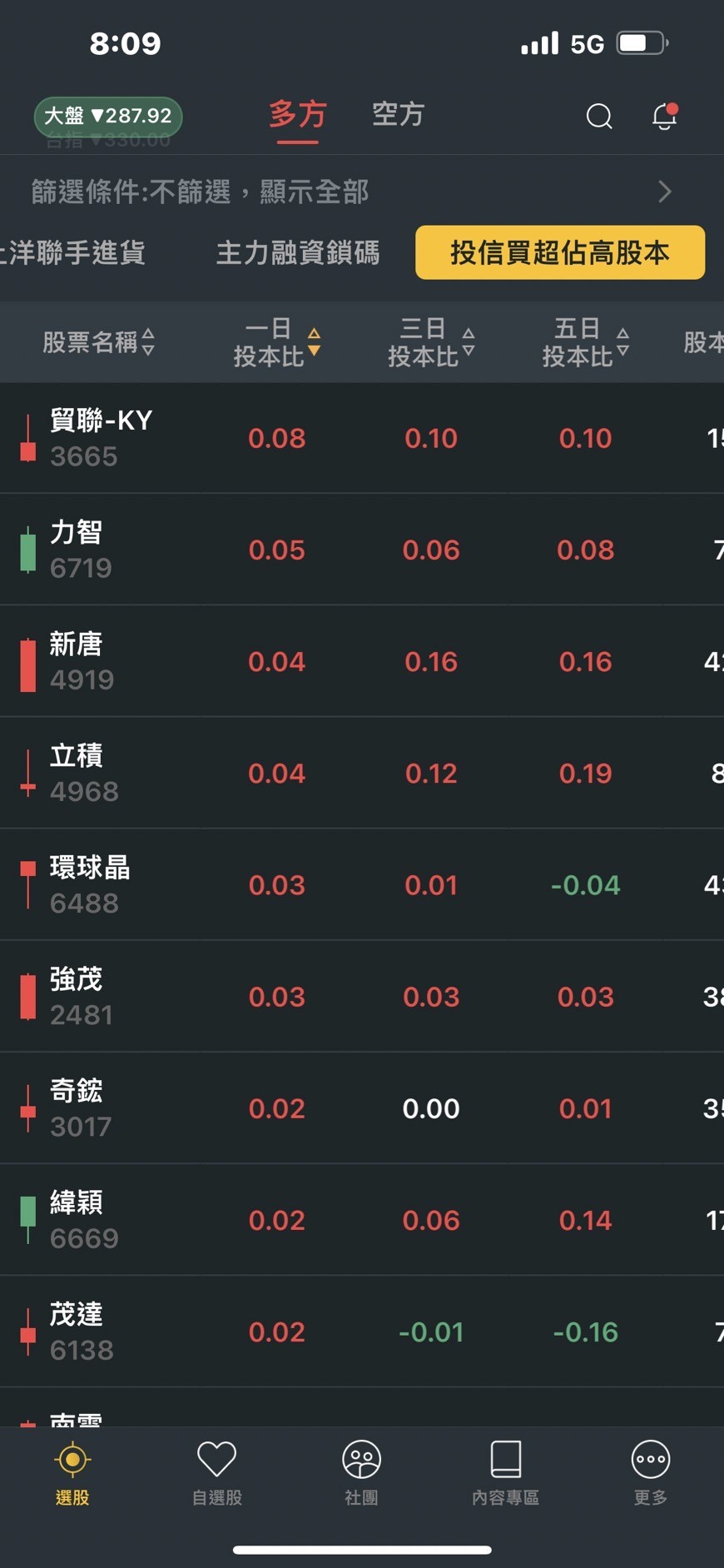 別再說放空融資融券跟你無關！你也可以用這個指標賺錢