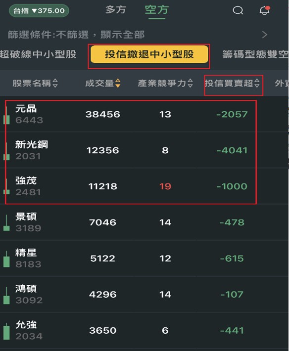 【產業隊長】選股雷達APP「投信撤退」好用的地方：哪一些股票被投信棄守？