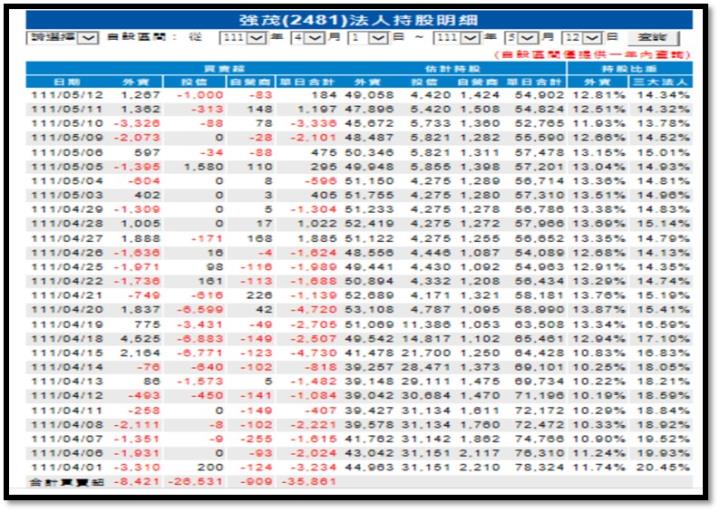 【產業隊長】選股雷達APP「投信撤退」好用的地方：哪一些股票被投信棄守？