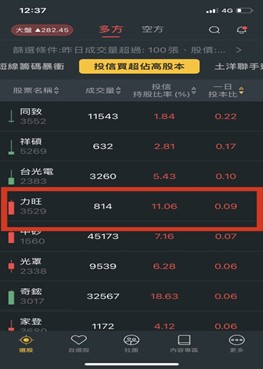 【產業戰隊VIP】投信籌碼集中！為何他們看上這檔IP股-力旺3529?