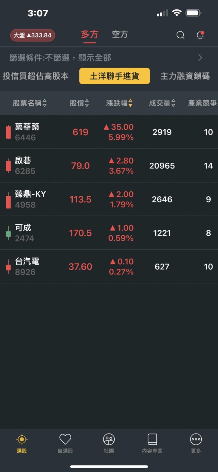 【產業戰隊VIP】這檔股票主力大買+大戶持股連續大增