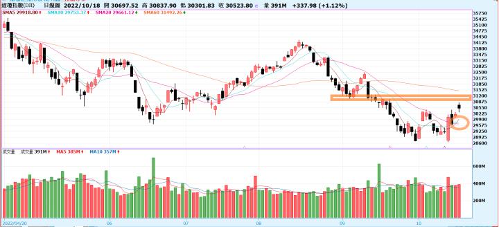 [產業戰隊VIP]道瓊站回月線，準備向上攻擊?