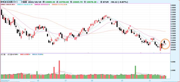 [產業戰隊VIP]道瓊站回月線，準備向上攻擊?
