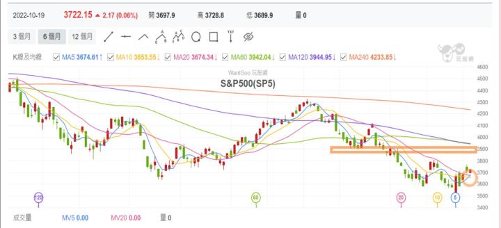 [產業戰隊VIP]道瓊站回月線，準備向上攻擊?