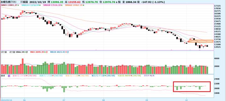 [產業戰隊VIP]道瓊站回月線，準備向上攻擊?