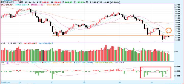 [產業戰隊VIP]道瓊站回月線，準備向上攻擊?
