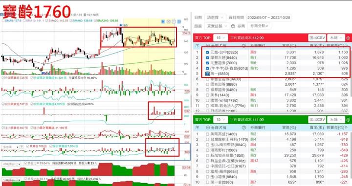 【產業戰隊VIP】研究標的籌碼分點解析