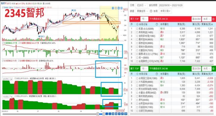 【產業戰隊VIP】研究標的籌碼分點解析