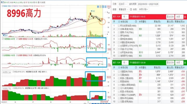 【產業戰隊VIP】研究標的籌碼分點解析