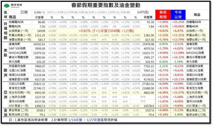 [產業戰隊VIP]:聯準會手軟嘴硬，國際股市走強，新春開紅盤有望