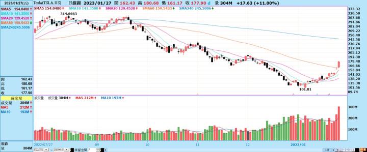 [產業戰隊VIP]:聯準會手軟嘴硬，國際股市走強，新春開紅盤有望