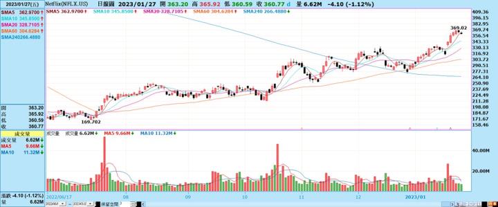 [產業戰隊VIP]:聯準會手軟嘴硬，國際股市走強，新春開紅盤有望