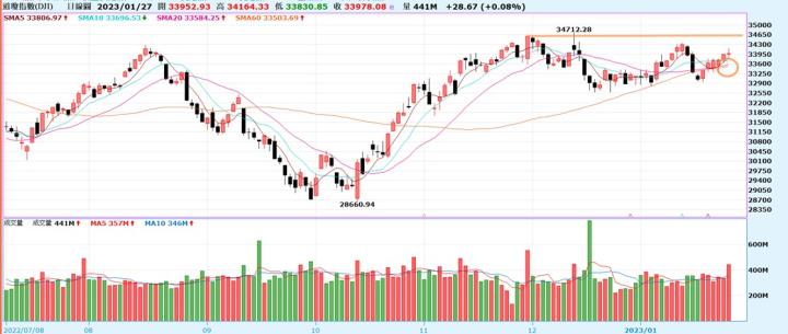 [產業戰隊VIP]:聯準會手軟嘴硬，國際股市走強，新春開紅盤有望