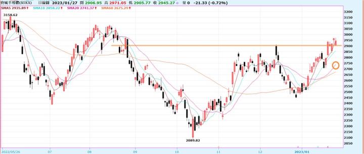 [產業戰隊VIP]:聯準會手軟嘴硬，國際股市走強，新春開紅盤有望
