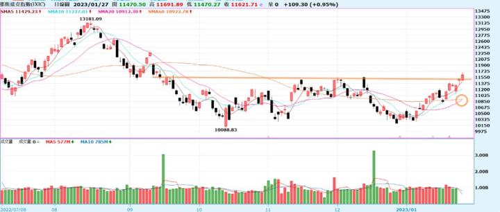 [產業戰隊VIP]:聯準會手軟嘴硬，國際股市走強，新春開紅盤有望
