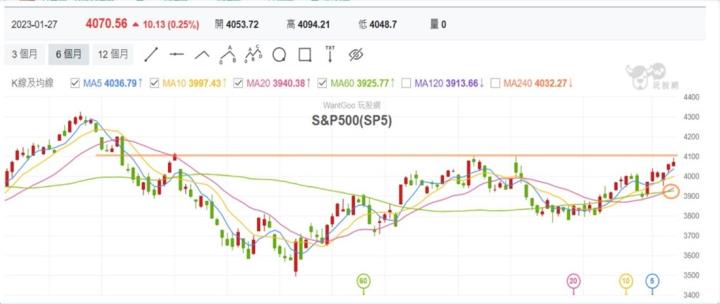 [產業戰隊VIP]:聯準會手軟嘴硬，國際股市走強，新春開紅盤有望