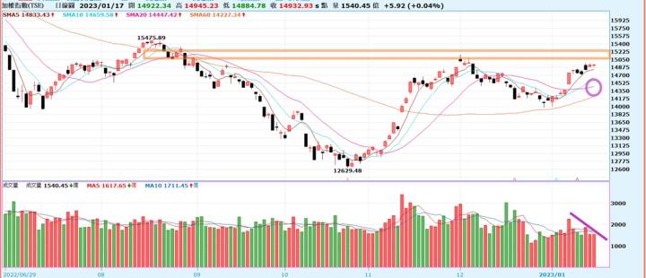 [產業戰隊VIP]:聯準會手軟嘴硬，國際股市走強，新春開紅盤有望
