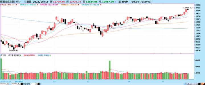【產業戰隊VIP】0520當周盤勢，隊長全解析