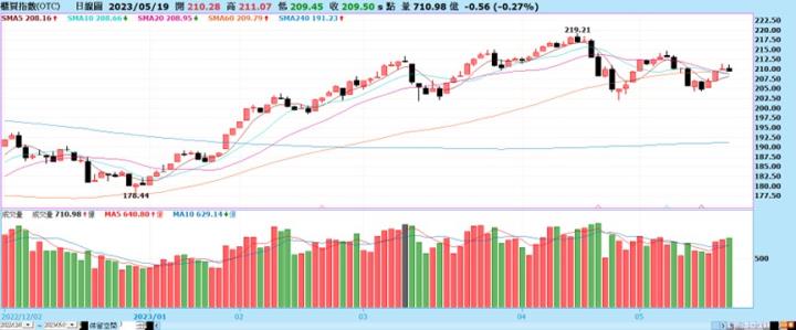 【產業戰隊VIP】0520當周盤勢，隊長全解析