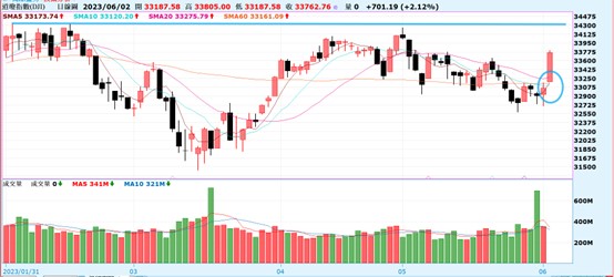 【產業戰隊VIP】20230604,當周盤勢全解析