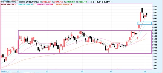 【產業戰隊VIP】20230604,當周盤勢全解析