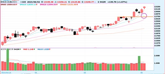 【產業戰隊VIP】20230604,當周盤勢全解析
