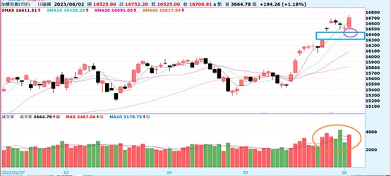 【產業戰隊VIP】20230604,當周盤勢全解析