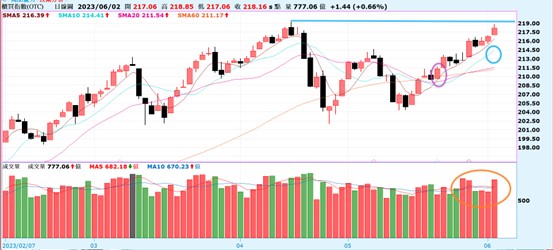【產業戰隊VIP】20230604,當周盤勢全解析