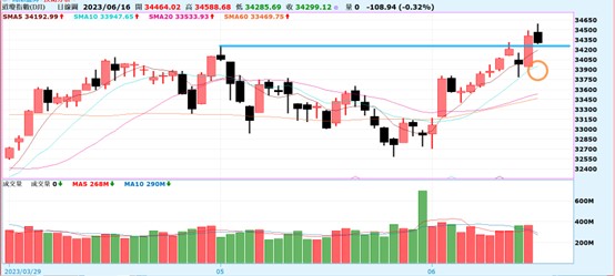 【產業戰隊VIP】0618當周盤勢解析