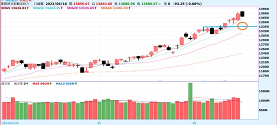 【產業戰隊VIP】0618當周盤勢解析